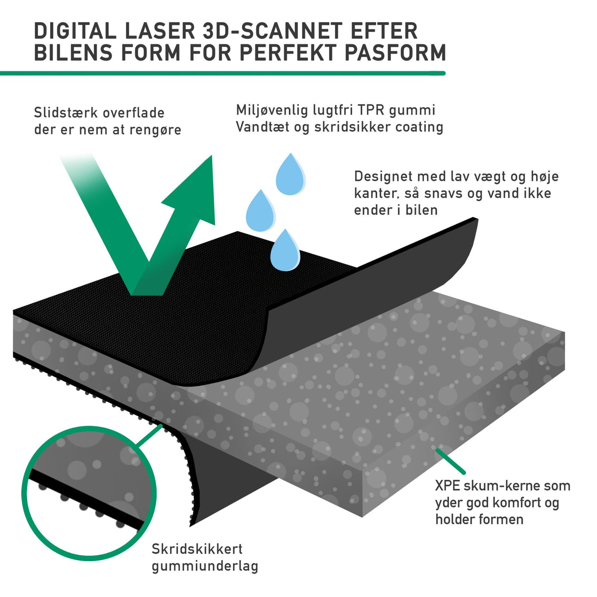 Infographic over het ontwerp, de duurzaamheid en de antislip eigenschappen van 3D-laser gescande automatten.